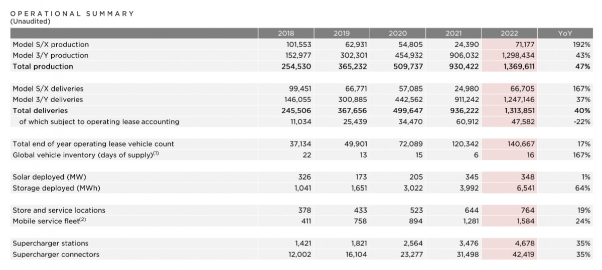 Tesla closes 2022 with record revenue but the profit margins fall