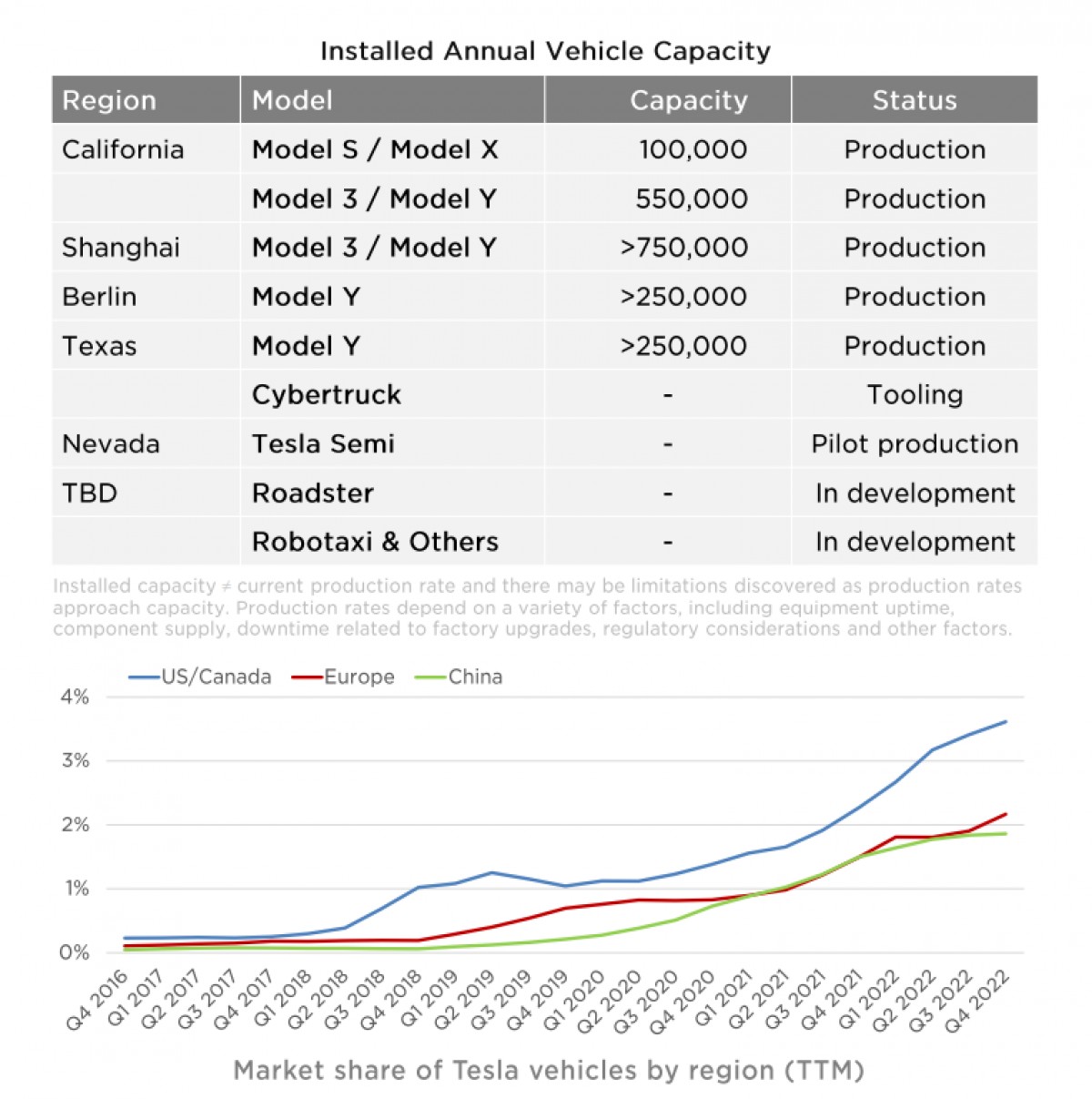 Tesla closes 2022 with record revenue but the profit margins fall