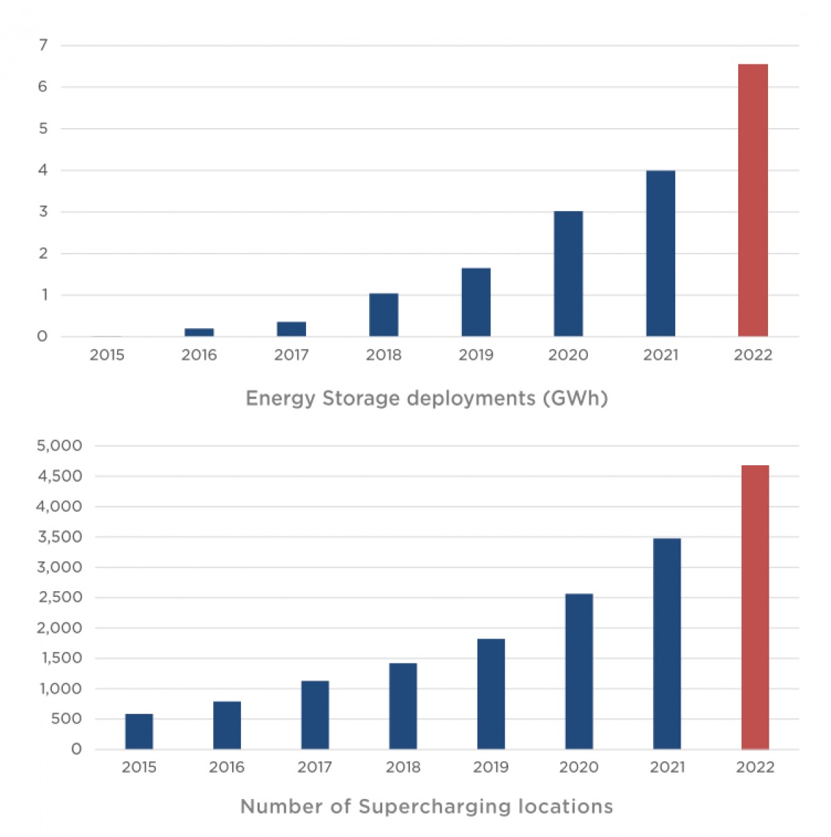 Tesla closes 2022 with record revenue but the profit margins fall