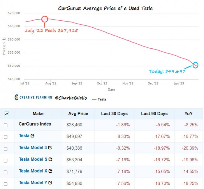 Second-hand Teslas are down $18,000 from their peak six months ago