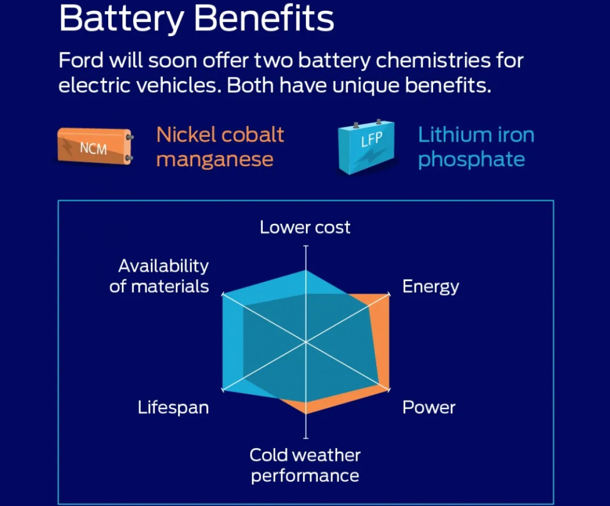 4 Benefits of LFP Batteries for EVs