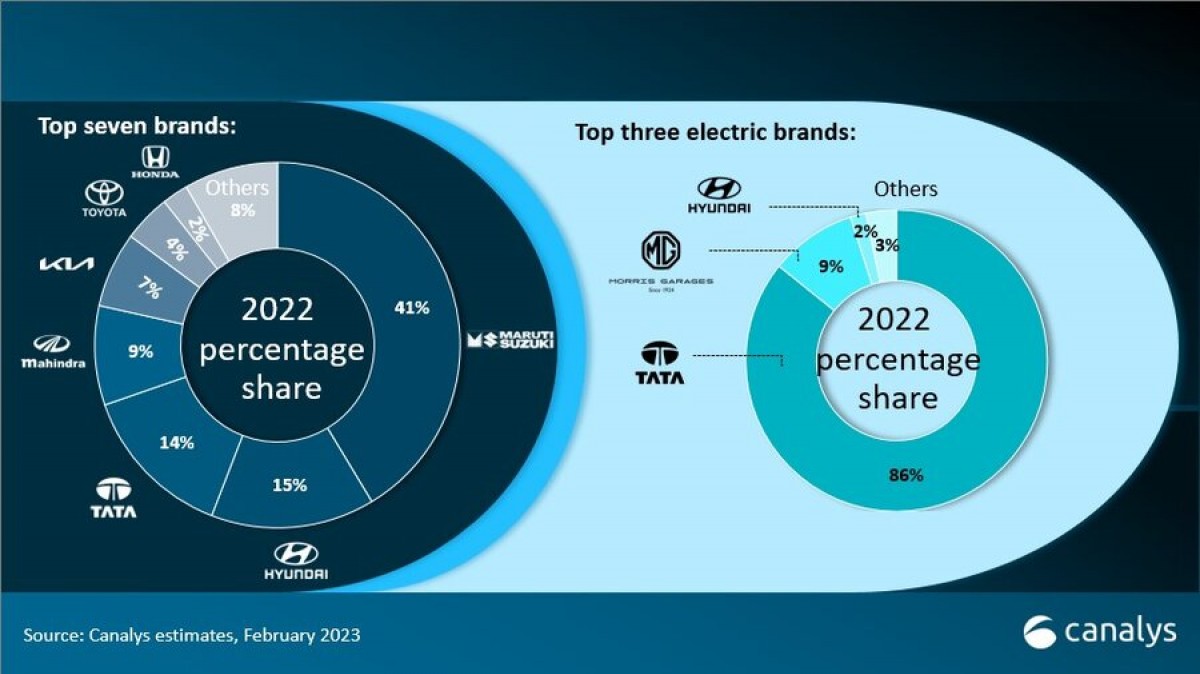 Canalys: Indian EV market grows a whopping 223% in 2022