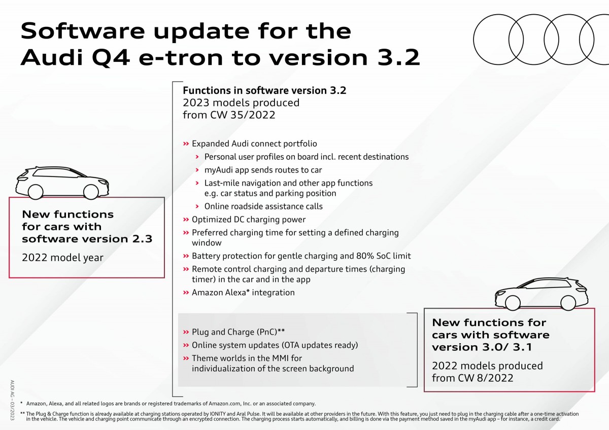 New software update brings a slew of new features to the Audi Q4 e-tron