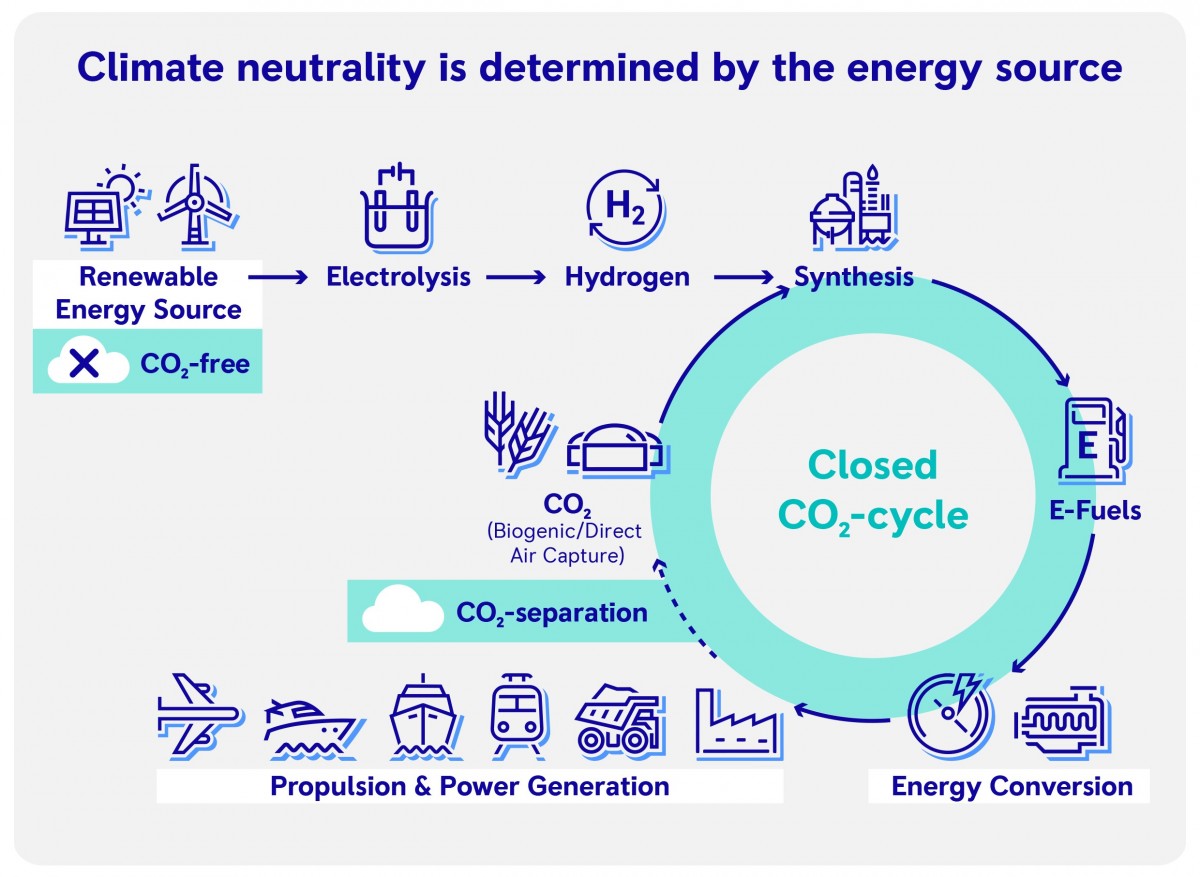 One of many misleading presentations calling e-fuels emissions-neutral simply because renewable energy is used for their manufacturing and completely forgetting about emissions created during use and transportation