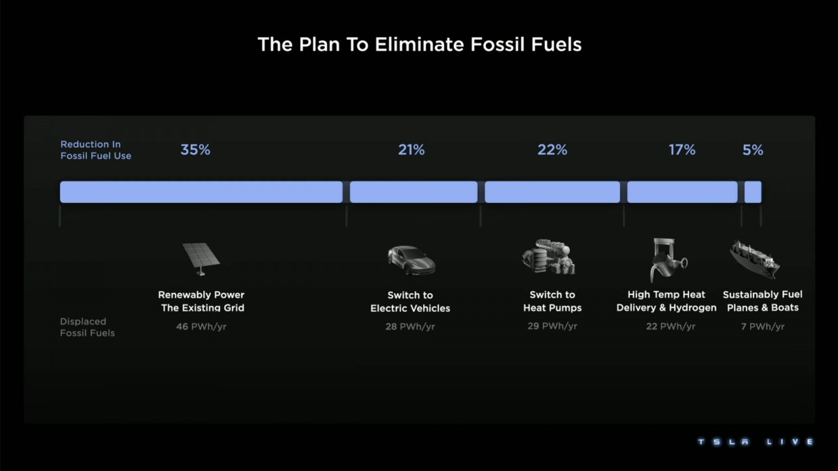 Tesla Investor Day roundup