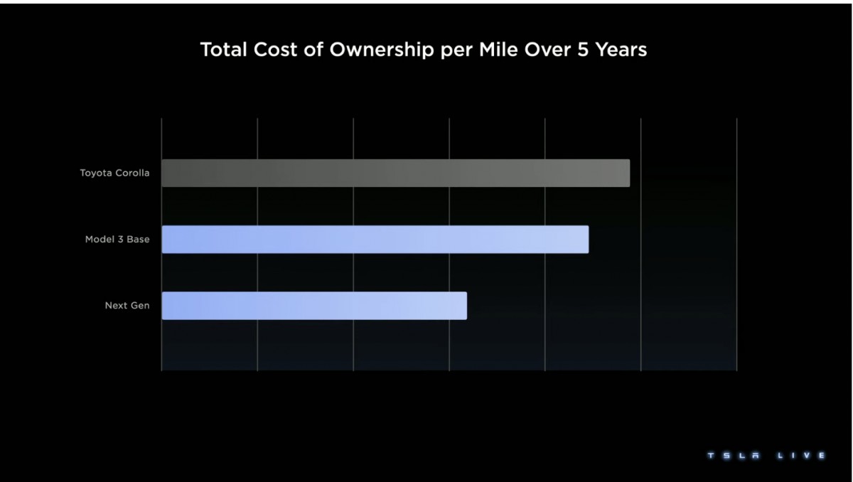 Tesla Investor Day roundup