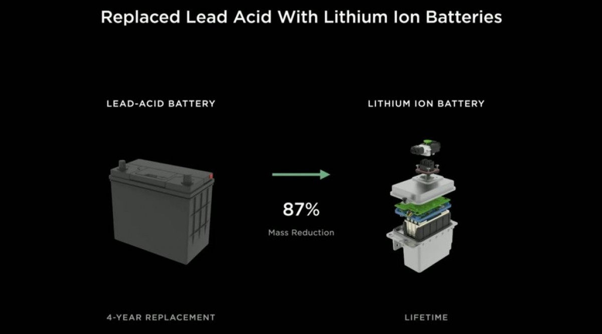 Tesla first replaced the humble 12V lead-acid battery with lithium-ion unit