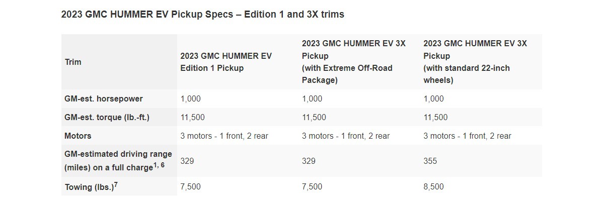 GMC Hummer EV gets new 3X trim with estimated range of up to 355 miles
