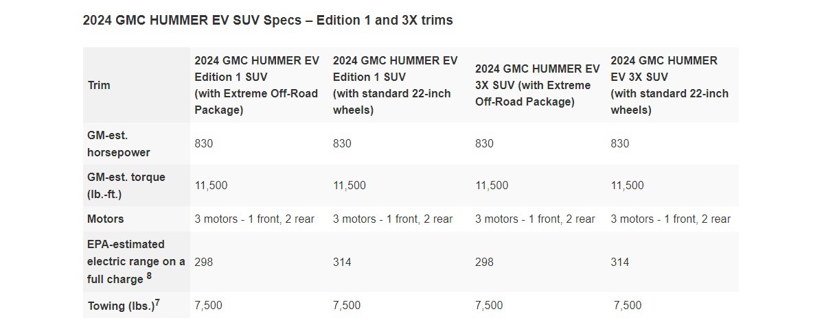 GMC Hummer EV gets new 3X trim with estimated range of up to 355 miles