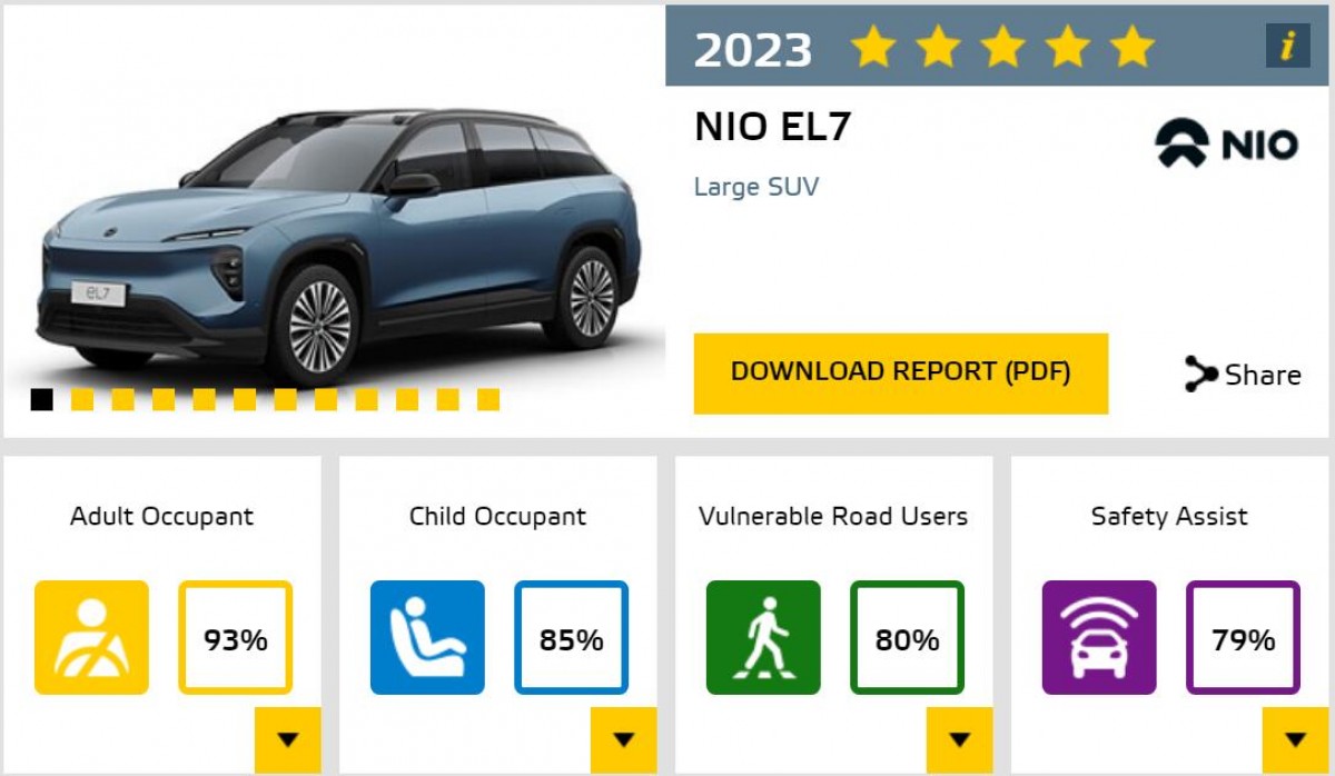Nio ET5 and ES7 ace the updated Euro NCAP