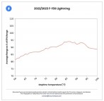 Other brands did OK but nowhere near as well as Tesla - source RecurrentAuto