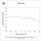 Other brands did OK but nowhere near as well as Tesla - source RecurrentAuto