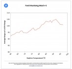 Other brands did OK but nowhere near as well as Tesla - source RecurrentAuto