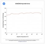 Other brands did OK but nowhere near as well as Tesla - source RecurrentAuto