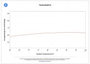 Tesla batteries perform well in extreme temperatures - source RecurrentAuto