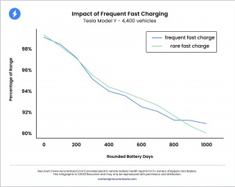 Battery degradation: Model Y