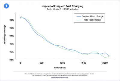 Battery degradation: Model 3