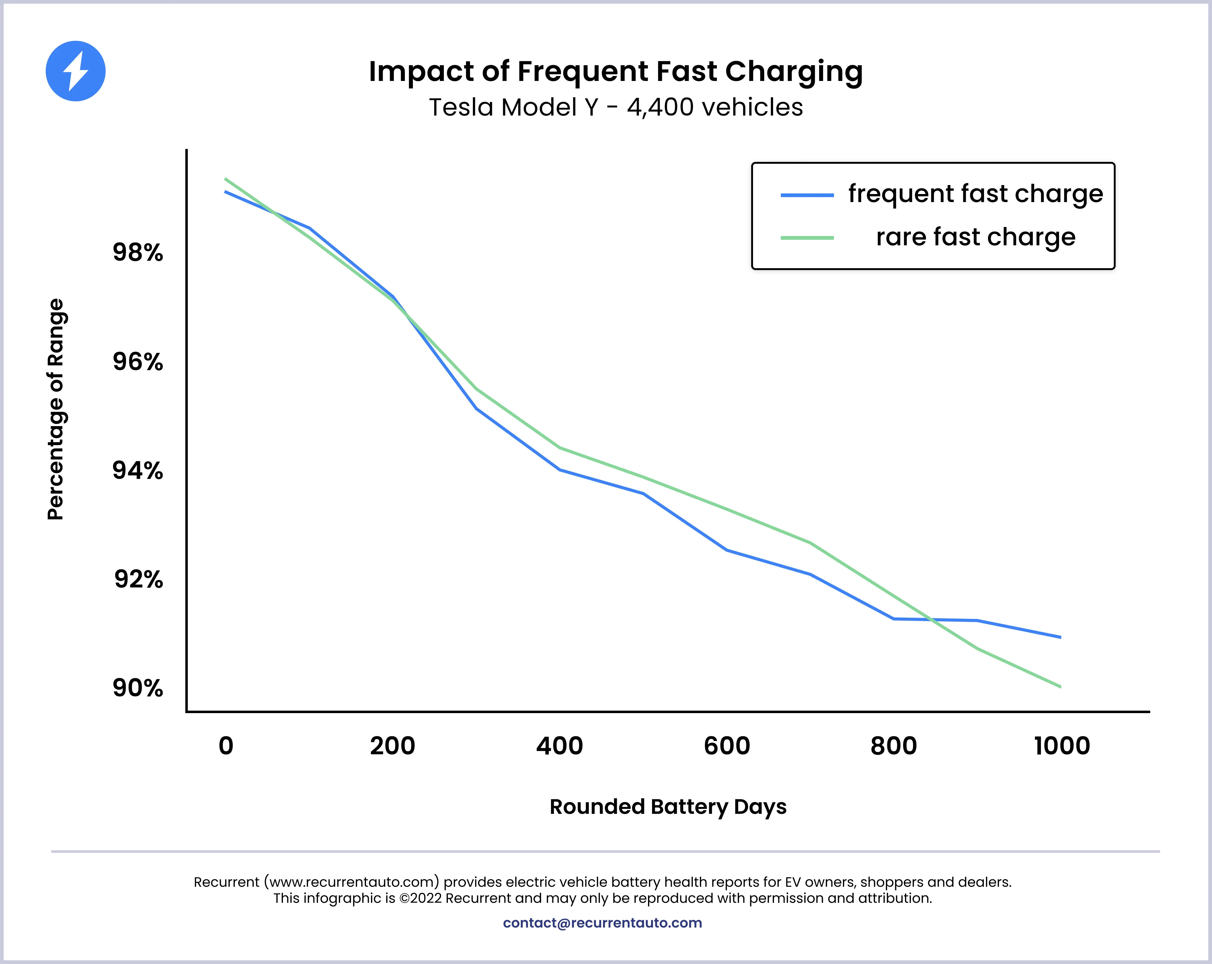 Обширное исследование показало, что быстрая зарядка не приведет к более быстрой разрядке аккумулятора вашего электромобиля