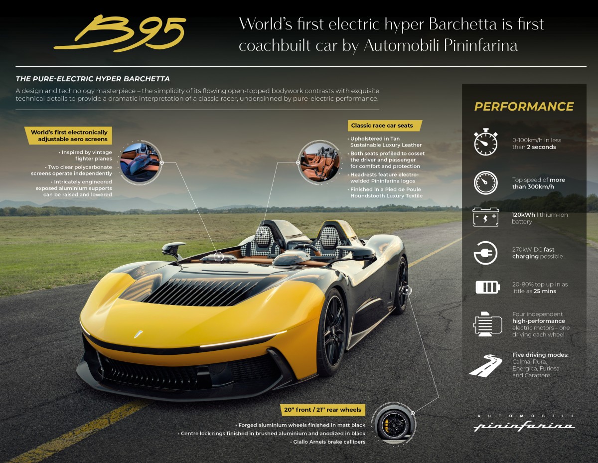 Pininfarina Barchetta B95 - 1,900 hp $4.8 million hypercar with no roof or windshield