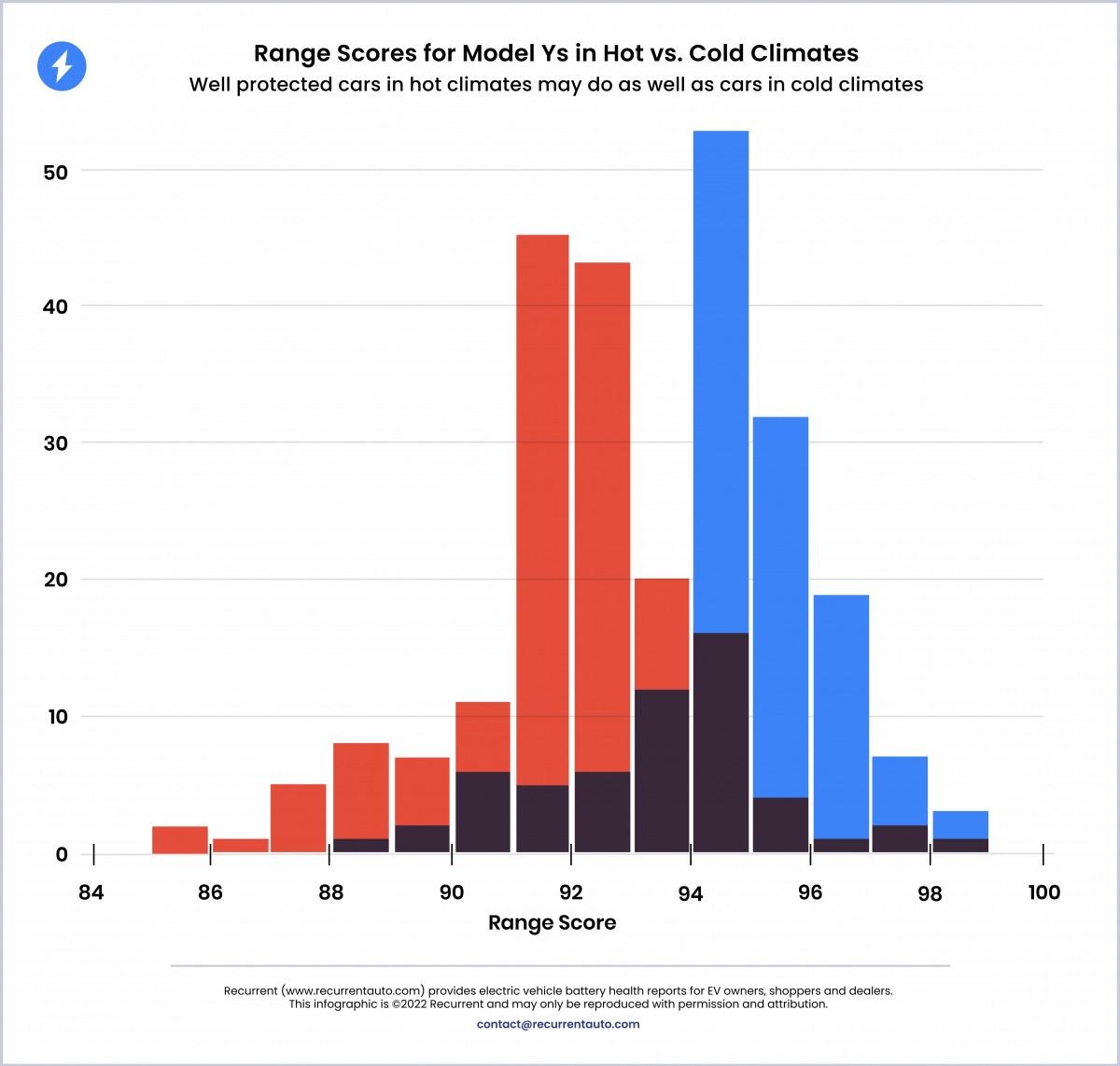 Colder climates better for battery health, study on Tesla Model Y shows