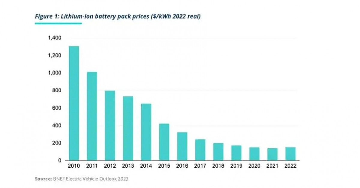 Electric vehicles set to command 86% of global market by 2030