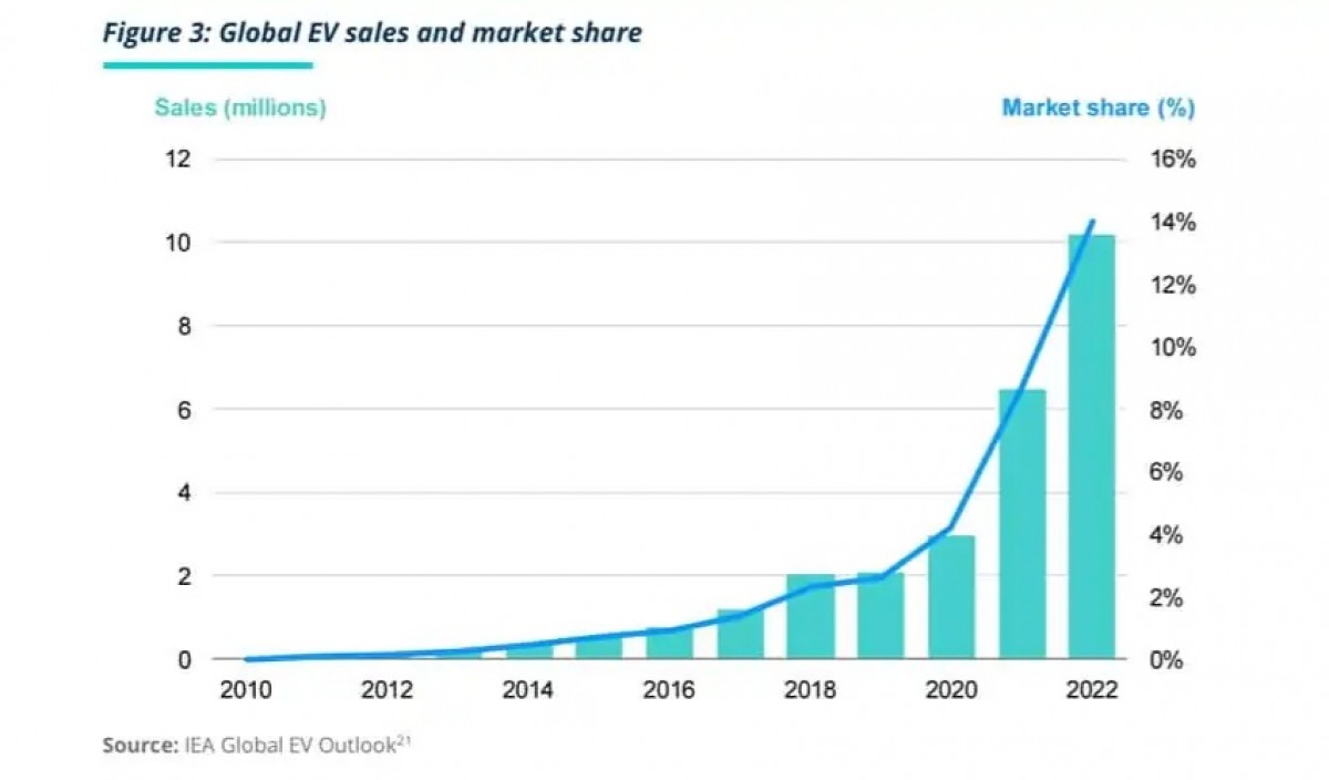 Electric vehicles set to command 86% of global market by 2030