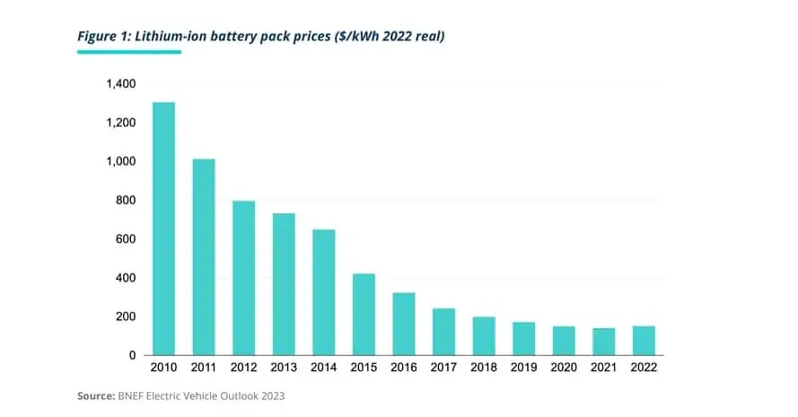 По прогнозам, к 2030 году электромобили будут занимать 86% мирового рынка