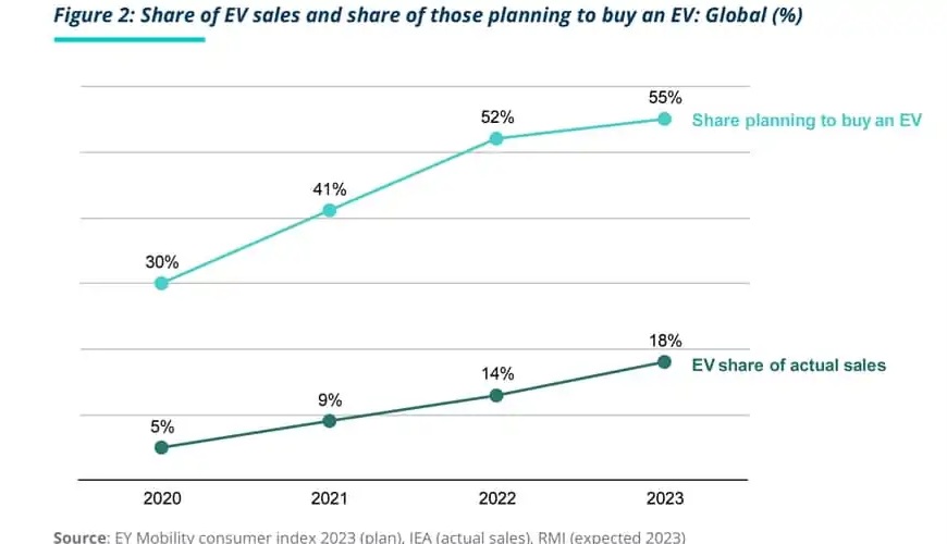 電気自動車は 2030 年までに世界市場の 86% を占めると予測