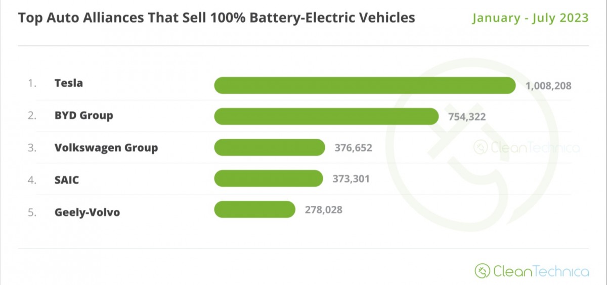 Source: CleanTechnica