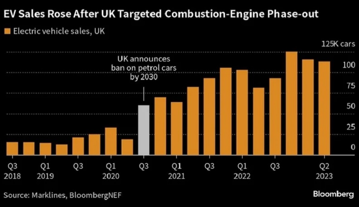 UK delays ban on new gasoline and diesel cars to 2035