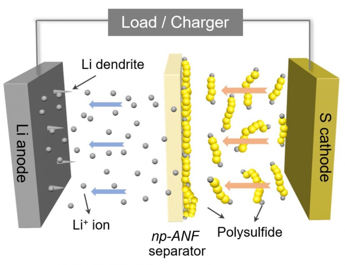 The breakthrough lithium-sulfur battery promises 5 times more capacity