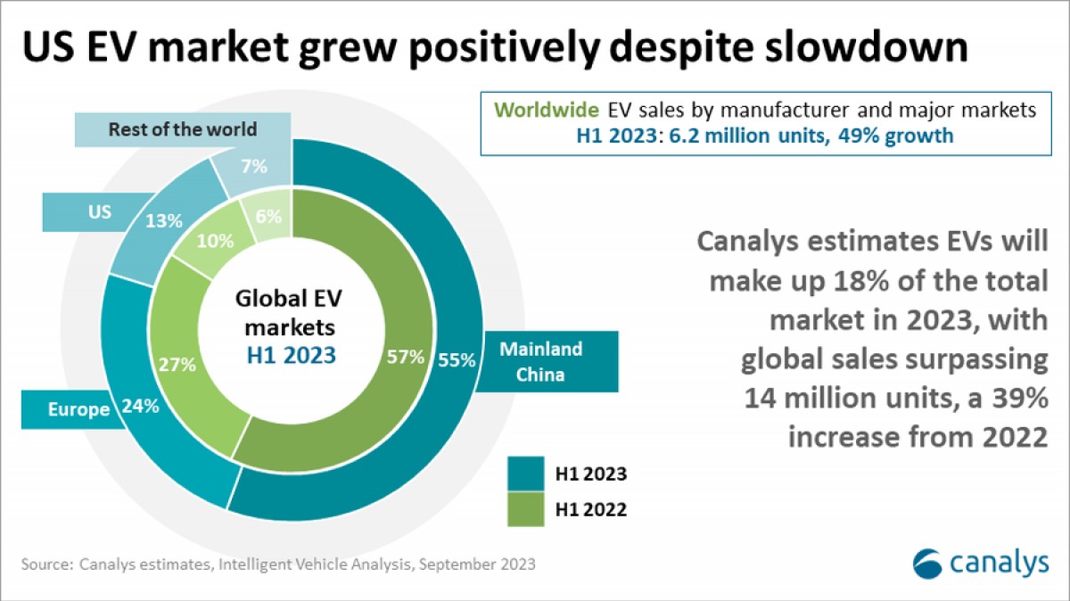 EV販売台数は49%増加、中国は依然として欧州を大きく上回っている
