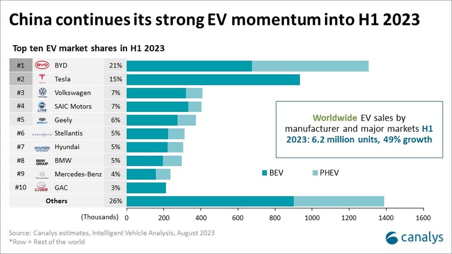 EV販売台数は49%増加、中国は依然として欧州を大きく上回っている