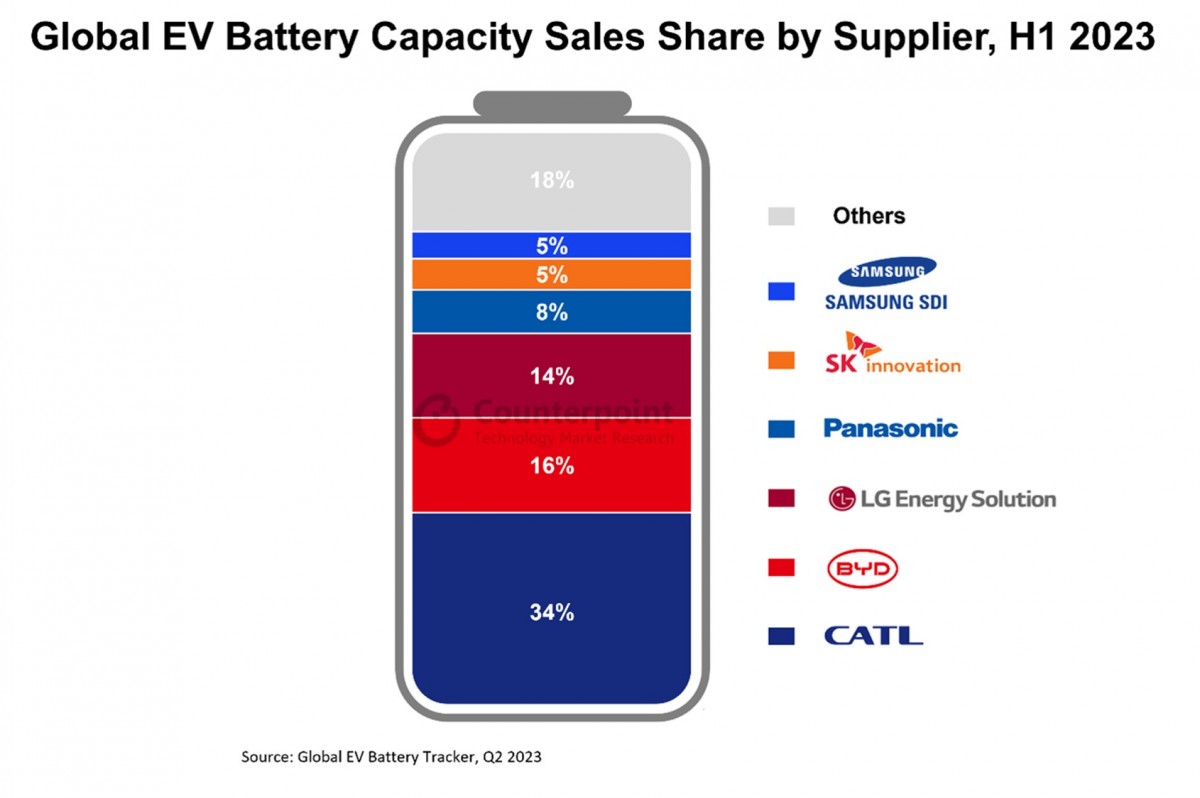 CATL is still the king of EV batteries as sales grow by 54%