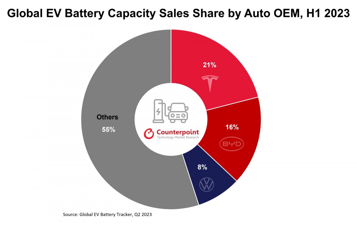 CATL по-прежнему остается королем аккумуляторов для электромобилей: продажи выросли на 54 %
