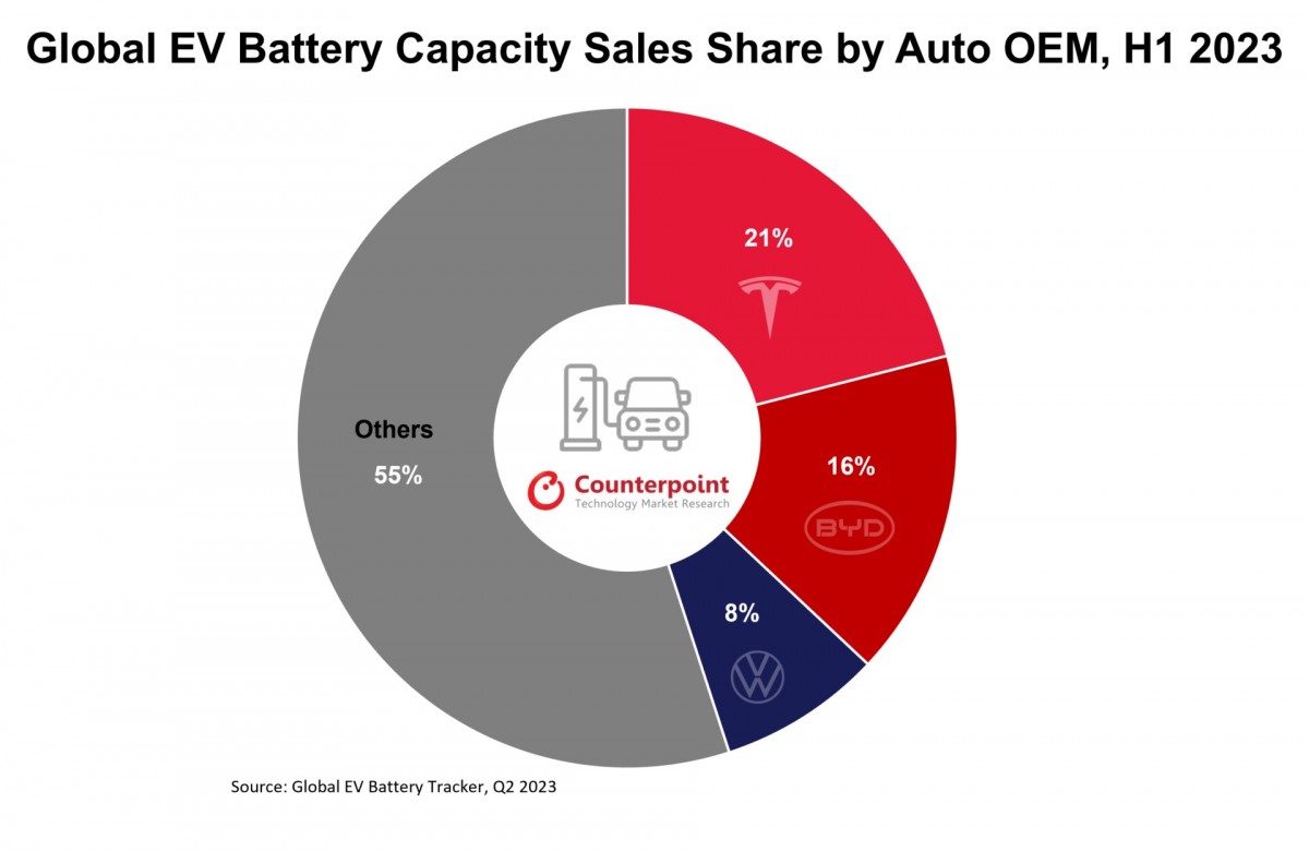 CATL is still the king of EV batteries as sales grow by 54%