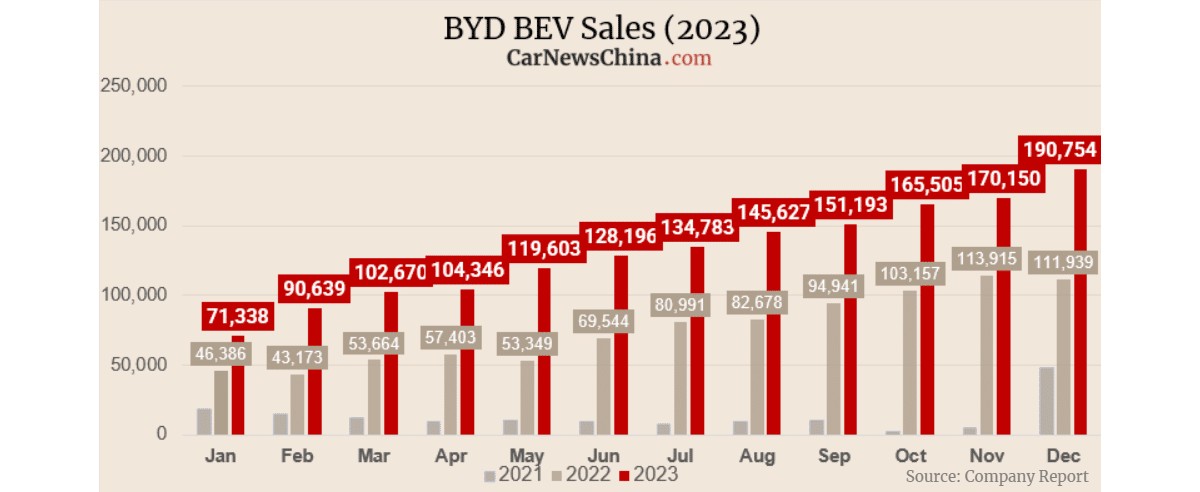 Продажи электромобилей BYD в 2023 году выросли на целых 72,8% по сравнению с 2022 годом.