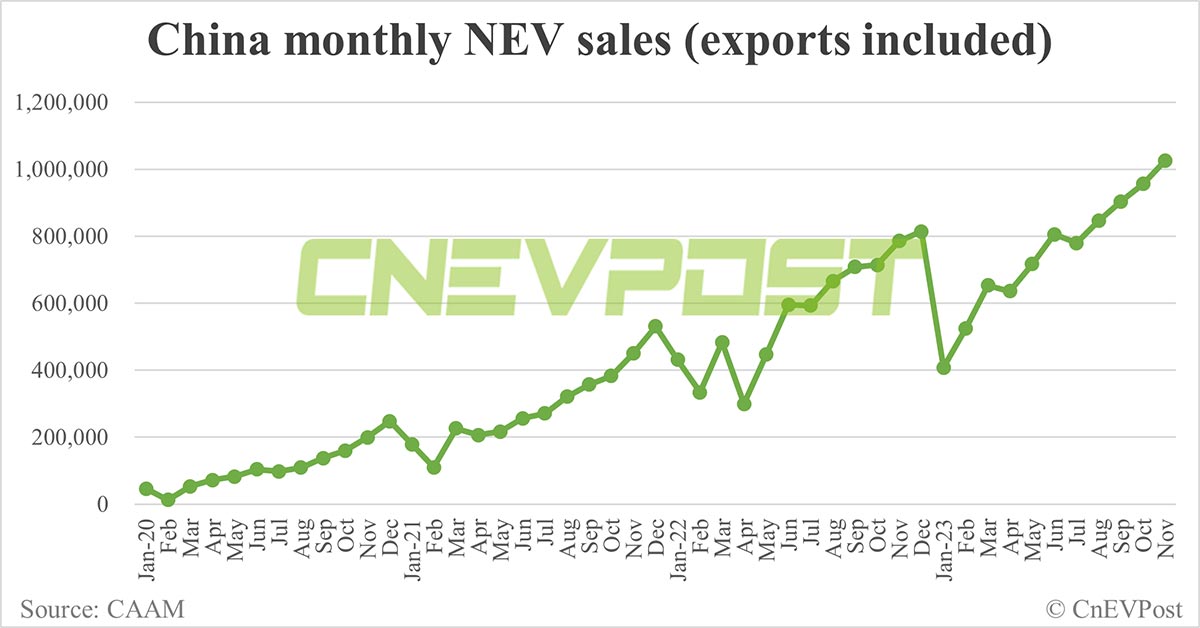 中国、11月のNEV販売台数が100万台を超え記録を樹立