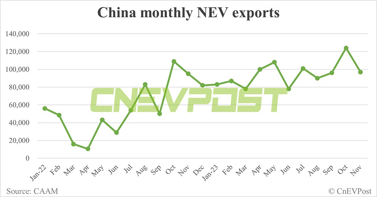 Китай установил рекорд с более чем 1 миллионом продаж NEV в ноябре