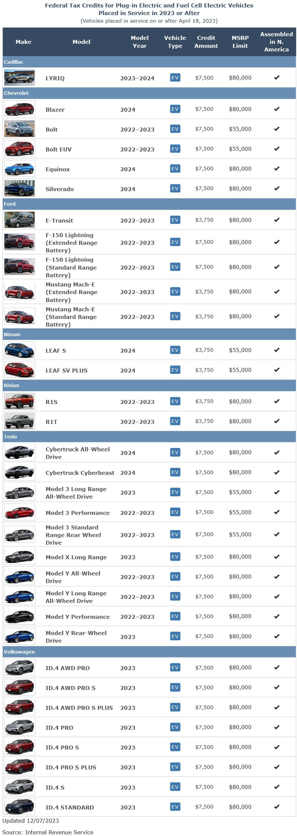Tesla Cybertruck имеет право на налоговую льготу на электромобиль в размере 7500 долларов США, но есть одна загвоздка