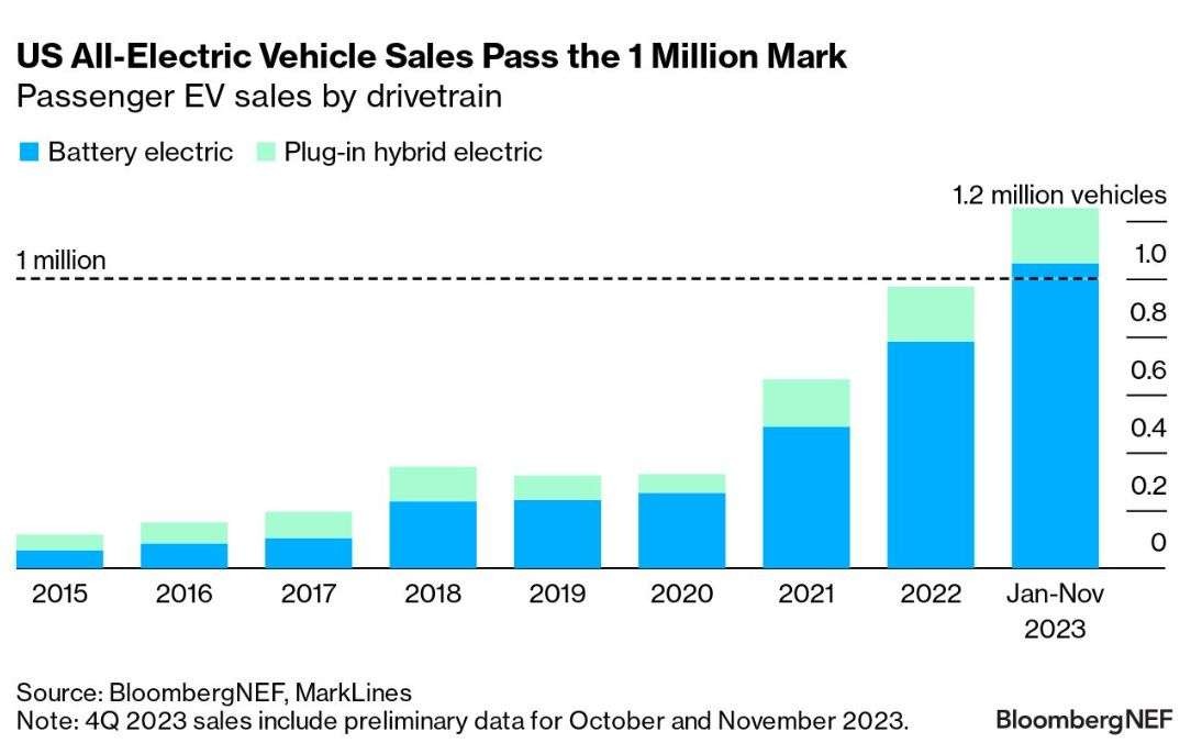 US EV sales top 1 million in a year for the first time ever