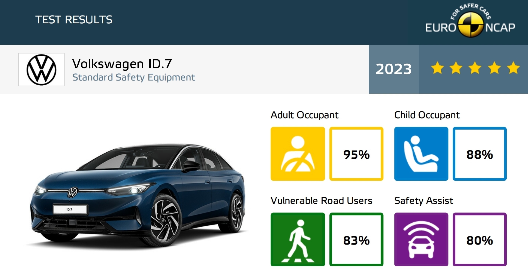 フォルクスワーゲン ID.7 がユーロ NCAP テストで最高の安全性評価を獲得
