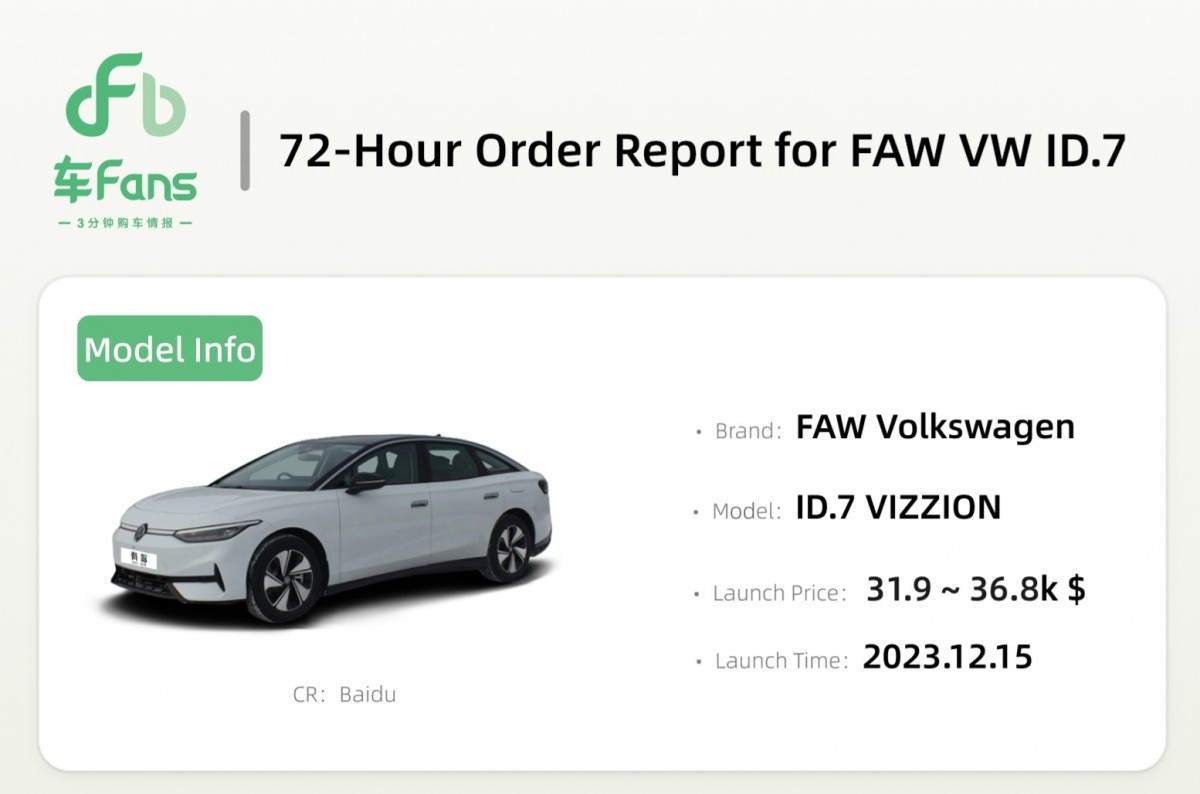 Volkswagen ID.7 received 300 orders in 72 hours following the