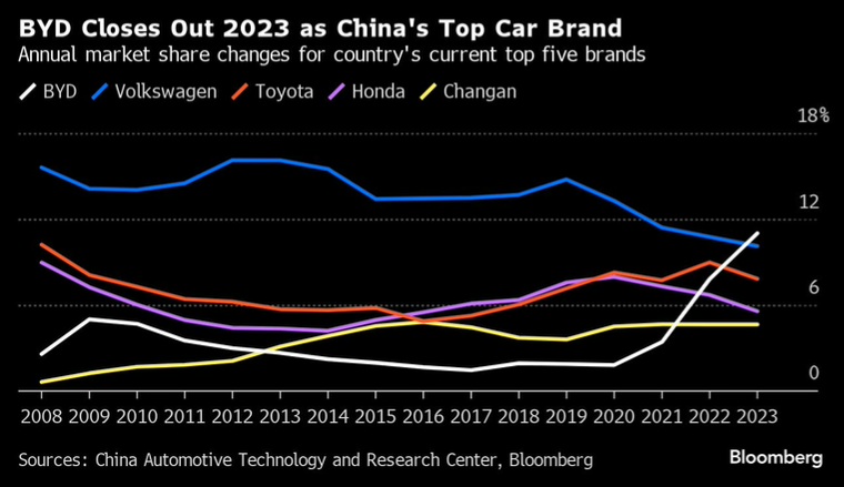 BYD、2023年にフォルクスワーゲンを抜いて中国で最も販売台数の多い自動車メーカーとなる