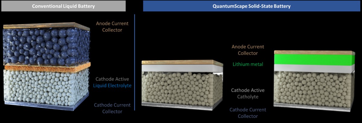 QuantumScape's solid-state batteries ace the first tests