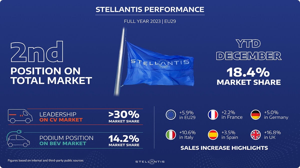 Stellantis sales surge in 2023