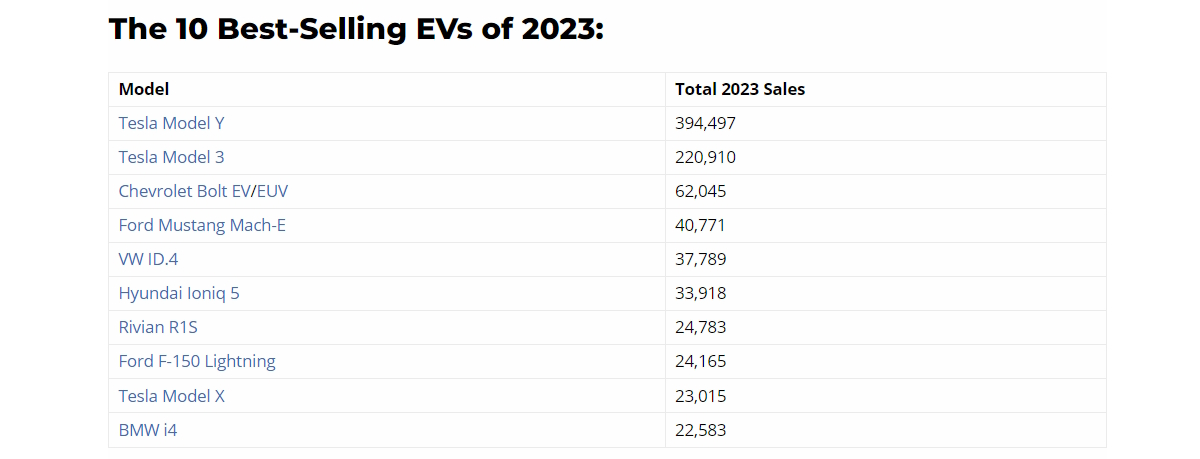 2023 年に米国で最も売れた EV のトップ 10 は次のとおりです。