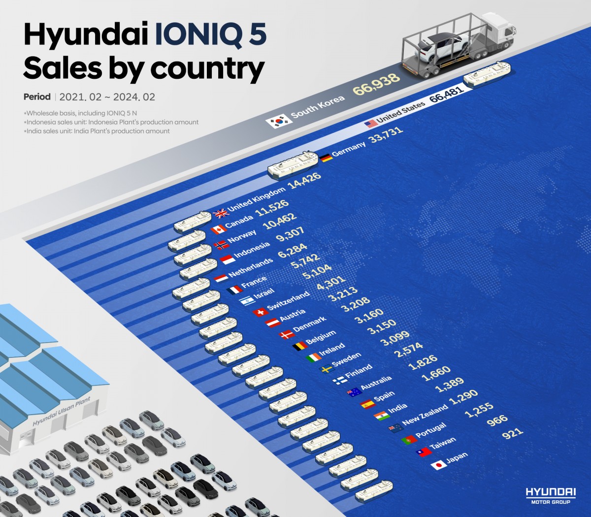 Hyundai has sold 262,000 Ioniq 5 EVs so far