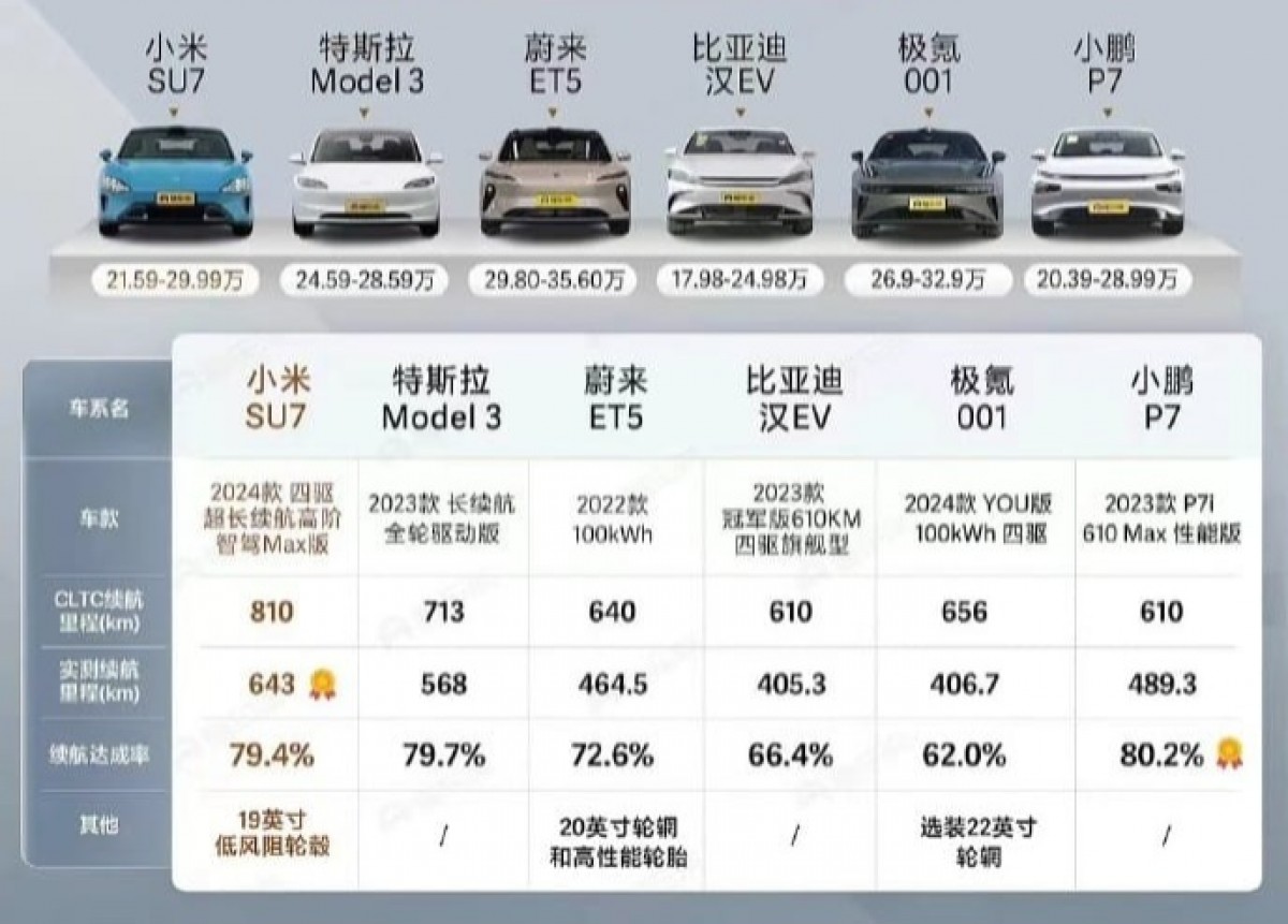 Real-life range test results for Xiaomi SU7 and its competitors