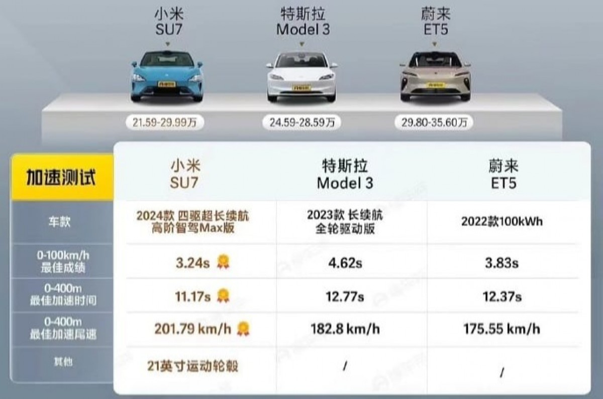 Real-life Xiaomi SU7 acceleration test results